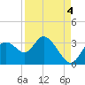 Mangrove Point tide chart for Thursday, September 4, 2025