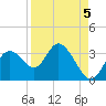 Mangrove Point tide chart for Friday, September 5, 2025