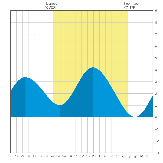 Mangrove Point tide chart for Saturday, September 6, 2025