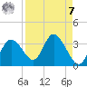 Mangrove Point tide chart for Sunday, September 7, 2025