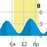 Mangrove Point tide chart for Monday, September 8, 2025