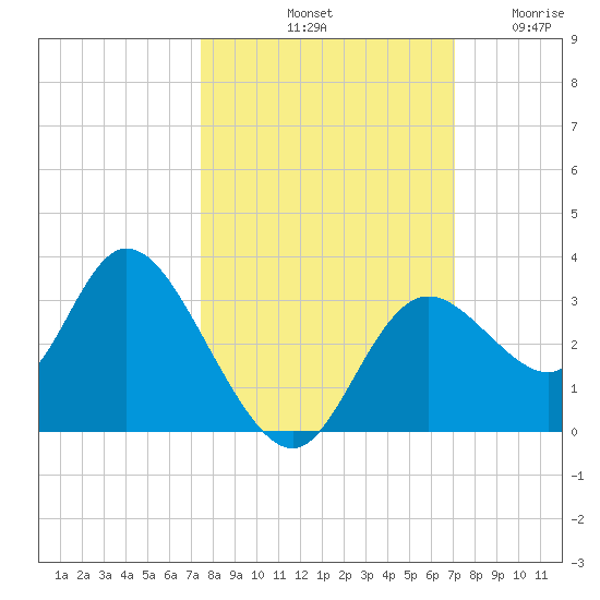 Mangrove Point tide chart for Friday, October 10, 2025