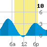 Mangrove Point tide chart for Friday, October 10, 2025