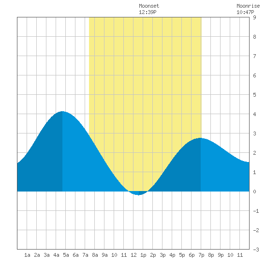 Mangrove Point tide chart for Saturday, October 11, 2025