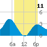 Mangrove Point tide chart for Saturday, October 11, 2025