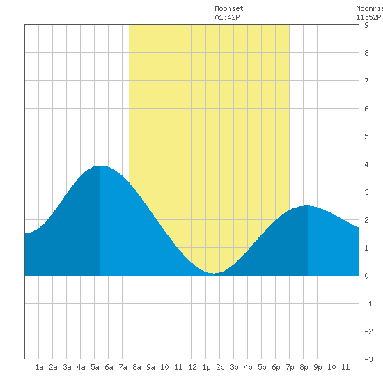 Mangrove Point tide chart for Sunday, October 12, 2025