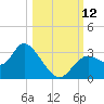 Mangrove Point tide chart for Sunday, October 12, 2025