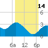 Mangrove Point tide chart for Tuesday, October 14, 2025