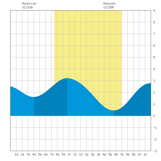 Mangrove Point tide chart for Wednesday, October 15, 2025