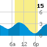 Mangrove Point tide chart for Wednesday, October 15, 2025