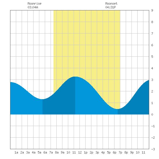 Mangrove Point tide chart for Thursday, October 16, 2025