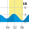Mangrove Point tide chart for Thursday, October 16, 2025