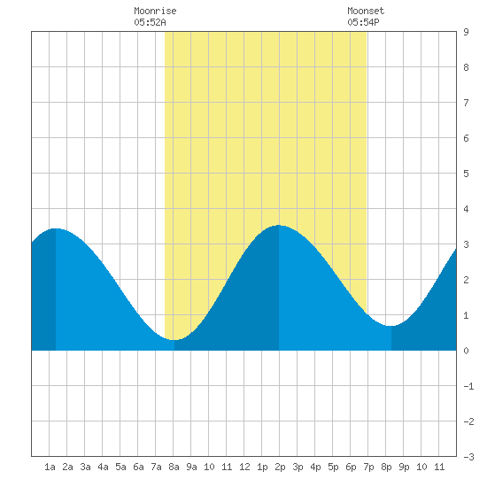 Mangrove Point tide chart for Sunday, October 19, 2025