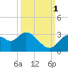 Mangrove Point tide chart for Wednesday, October 1, 2025