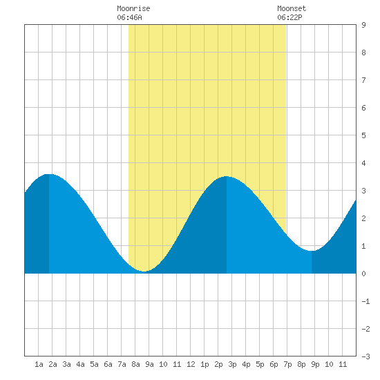 Mangrove Point tide chart for Monday, October 20, 2025