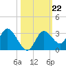 Mangrove Point tide chart for Wednesday, October 22, 2025
