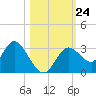 Mangrove Point tide chart for Friday, October 24, 2025