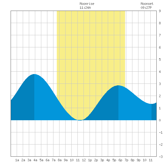 Mangrove Point tide chart for Saturday, October 25, 2025