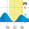 Mangrove Point tide chart for Saturday, October 25, 2025