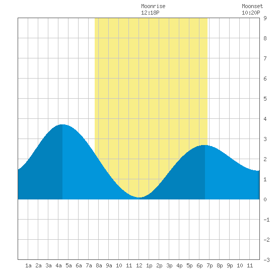 Mangrove Point tide chart for Sunday, October 26, 2025