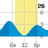 Mangrove Point tide chart for Sunday, October 26, 2025