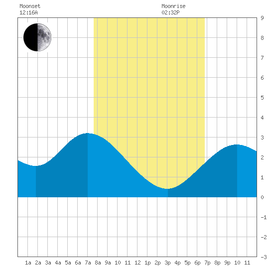 Mangrove Point tide chart for Wednesday, October 29, 2025