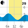 Mangrove Point tide chart for Wednesday, October 29, 2025