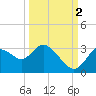 Mangrove Point tide chart for Thursday, October 2, 2025