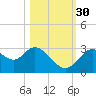 Mangrove Point tide chart for Thursday, October 30, 2025