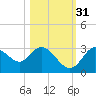 Mangrove Point tide chart for Friday, October 31, 2025