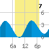 Mangrove Point tide chart for Tuesday, October 7, 2025