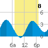 Mangrove Point tide chart for Wednesday, October 8, 2025