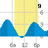 Mangrove Point tide chart for Thursday, October 9, 2025