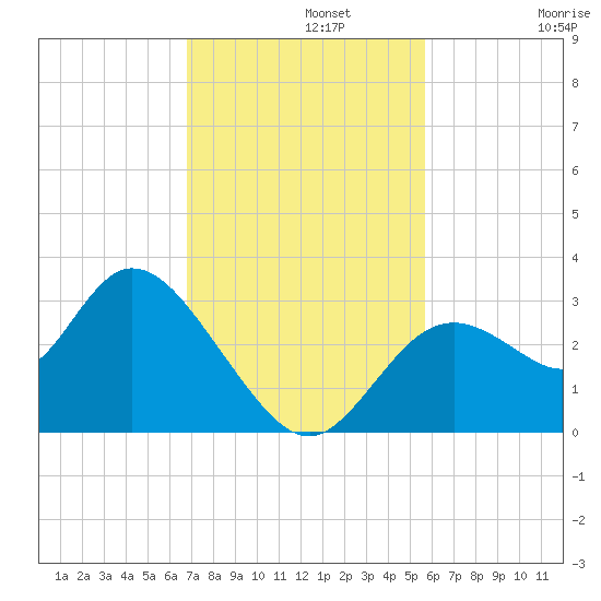 Mangrove Point tide chart for Monday, November 10, 2025