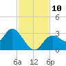 Mangrove Point tide chart for Monday, November 10, 2025