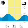 Mangrove Point tide chart for Wednesday, November 12, 2025