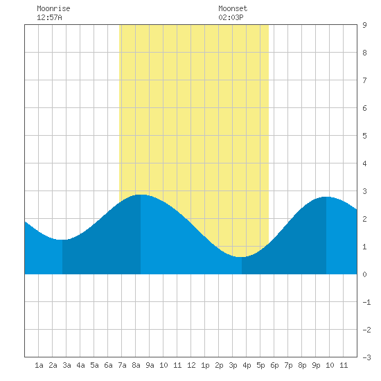 Mangrove Point tide chart for Thursday, November 13, 2025