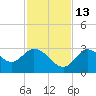 Mangrove Point tide chart for Thursday, November 13, 2025