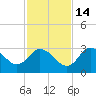 Mangrove Point tide chart for Friday, November 14, 2025