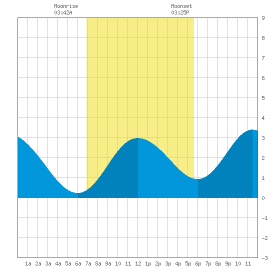 Mangrove Point tide chart for Sunday, November 16, 2025