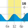 Mangrove Point tide chart for Sunday, November 16, 2025