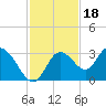 Mangrove Point tide chart for Tuesday, November 18, 2025