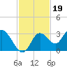 Mangrove Point tide chart for Wednesday, November 19, 2025