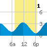 Mangrove Point tide chart for Saturday, November 1, 2025
