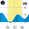Mangrove Point tide chart for Thursday, November 20, 2025