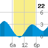 Mangrove Point tide chart for Saturday, November 22, 2025