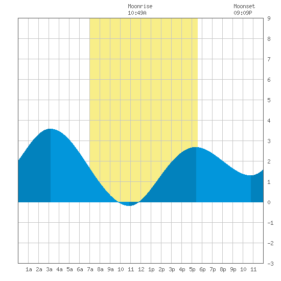 Mangrove Point tide chart for Monday, November 24, 2025