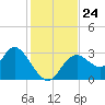 Mangrove Point tide chart for Monday, November 24, 2025