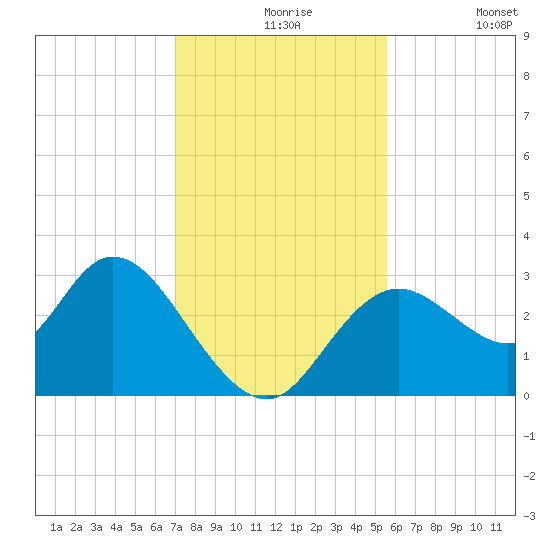 Mangrove Point tide chart for Tuesday, November 25, 2025