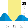 Mangrove Point tide chart for Tuesday, November 25, 2025